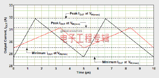 图2:VIN（min）和VIN（max）的负载输出电感纹波