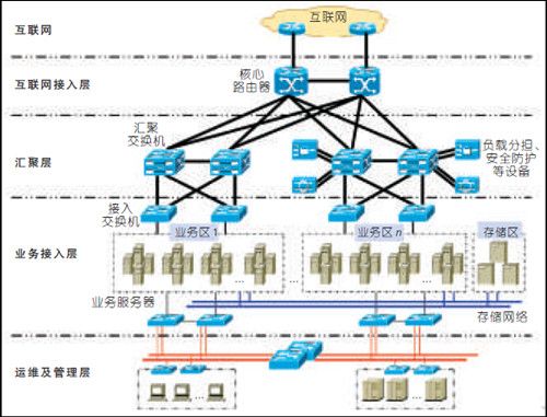 图1 数据中心网络分层