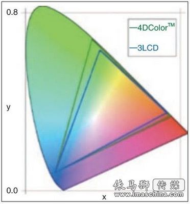 图3:4DColorTM技术的扩展色域与3LCD色域的比较