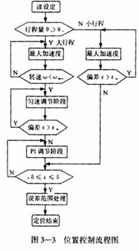 图3—3 位置控制流程