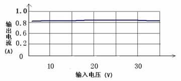 图5 SLM2842 恒流特性图