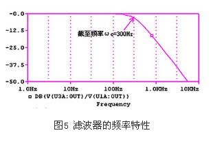 图5 二阶巴特沃斯滤波器的幅频特性曲线