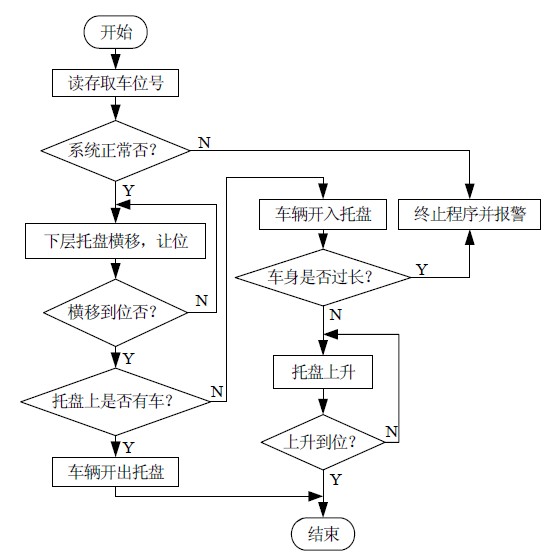 图4 PLC 控制程序流程图