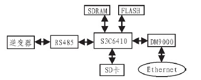 图1 系统硬件结构图