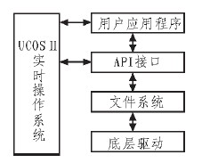 图2 SD卡文件系统模块化结构