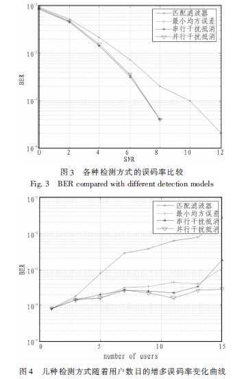 图3 描述了几种检测方式的误码率