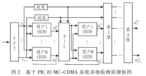 图2 基于PIC的MC-CDMA系统多级检测原理框图