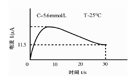 图3 酶电极电流变化曲线。