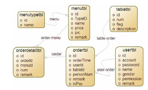 图3 Android 云计算之移动点餐系统数据模型