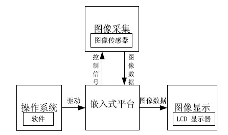 图1 视觉系统原理框图