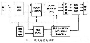 逆变电源系统框图如图1