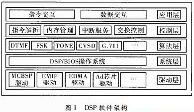 DSP软件架构