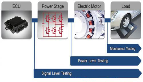 图2. 该略图显示了电机控制系统测试的不同阶段。