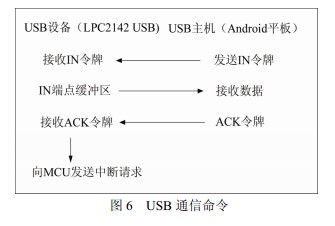 图6   USB 通信命令