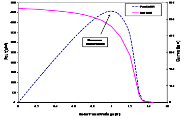 图 3 太阳能电池板的电压与电流以及电压与功率曲线图