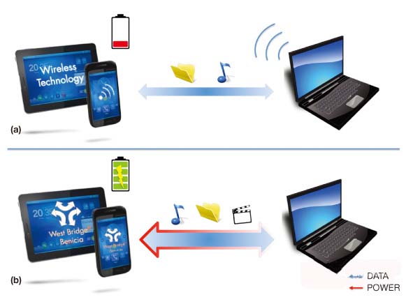 图6，移动设备与PC之间的数字内容无线传送会同时消耗设备的电能