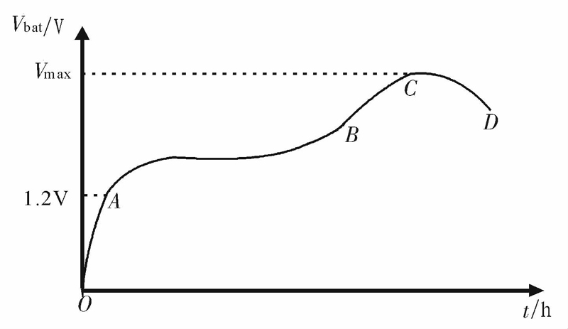 图1 镍镉电池充电特性曲线