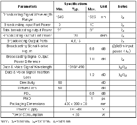 表1 High-Power OPAMS Specifications