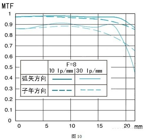 图十 某镜头距中心不同距离(mm)处的MTF图