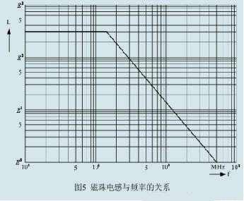 图5 穿心电感的频率曲线图