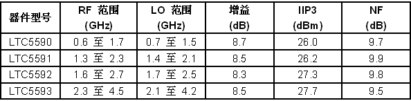 表1:LTC559x系列的频率覆盖范围和3.3V性能概要