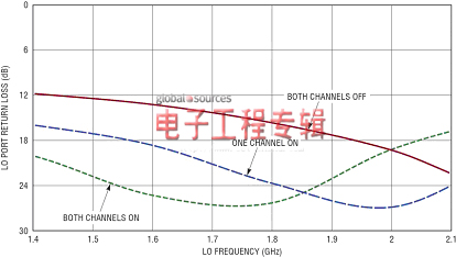 图2:LTC5591在各种不同操作状态下的LO输入回程损耗