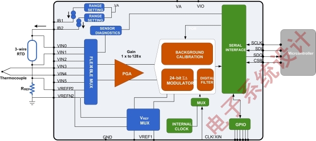 图2:LMP90080在传感器和微控制器之间提供了完整的信号通路