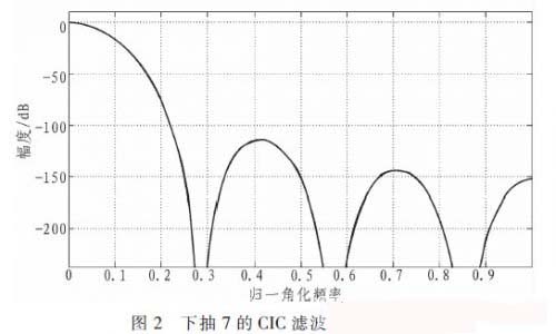 CIC滤波器的幅频响应