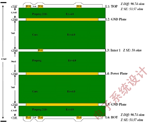 图5:线路板介质厚度与传输线特性阻抗的关系