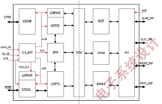 图4:USB 3.0设备控制器结构框图。