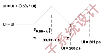 图3:5Gb/ps的传输速度往低速做三角展频