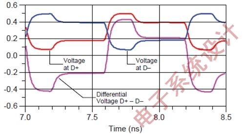 图2:5Gbps信号采用差分传输可以减少电磁干扰。