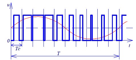 图1 正弦波脉宽调制（SPWM）示意图。