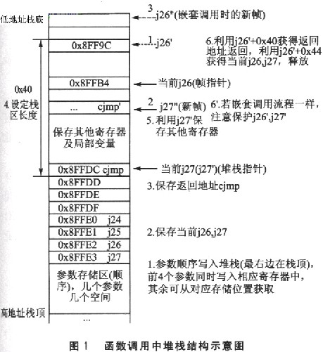 图1 函数调用中的堆栈结构示意图