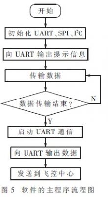 图5  软件设计的总体流程图