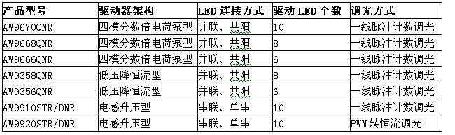 表1:上海艾为智能背光驱动系列。