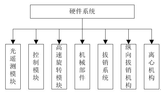 图 3 硬件模块划分