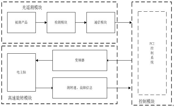 图 2 系统测试示意图