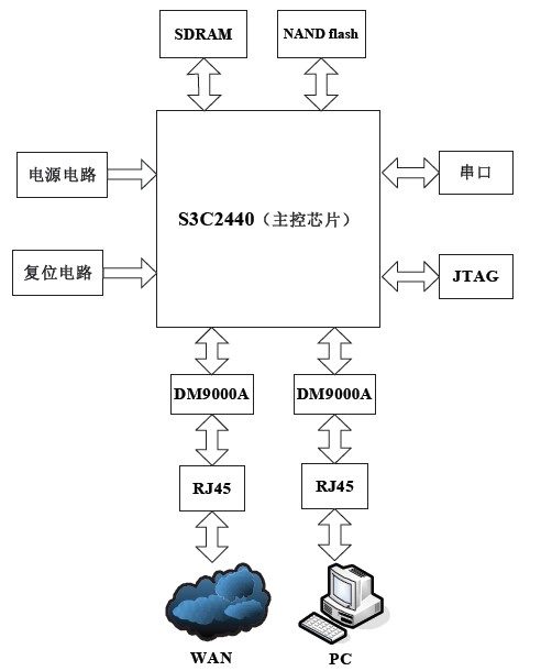 图1 嵌入式IPv6防火墙硬件框图