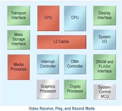 图1.视频/播放/录像模式（顶部）、DVR回放模式（中间），以及空闲模式（底部）所需要的系统资源