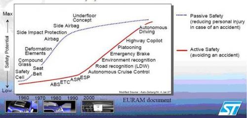 图一 汽车安全系统从被动向主动方式发展的趋势图