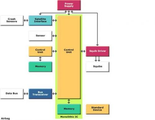 图二 安全气囊系统架构图