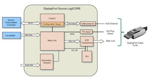图2 DisplayPort Source Policy Maker Controller System Reference Design 与 LogiCORE 源端高层结构图