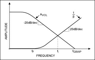 　图5. 开环增益（AVOL（jω））、反馈系数的倒数（1/β（jω））随频率的变化