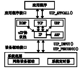 图3 uIP 协议栈结构图
