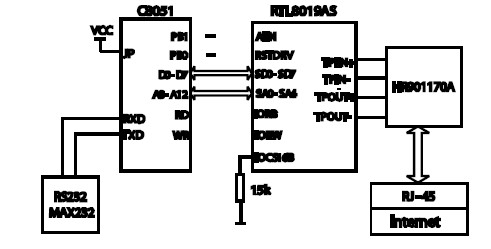 图2 单片机与以太网控制芯片连接图。