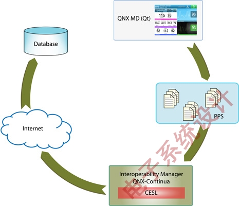图6:QNX MD应用程序连接外部数据库的高层视图。