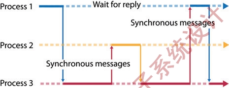 图3:采用同步消息传送，进程阻塞直到它接收到从目标接收进程发出的回复。