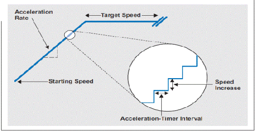 图 2 典型加速过程放大图