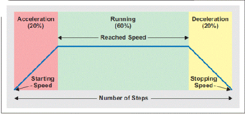 　　图 5 基于百分比的加速/减速过程